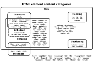 Html: Primeras especificaciones de HTML, Marcador HTML, Etiquetas HTML básicas