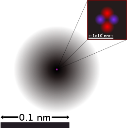 Physics often uses contradictory or even mutually exclusive models. Here the two electrons of a helium atom are shown as what might be called an "electron probability cloud. The red spot in the center does not represent the nucleus becuse it would not be visible in this figure: It is about '"`UNIQ--postMath-00000001-QINU`"' (or a million) times smaller than the the atom's electron cloud.