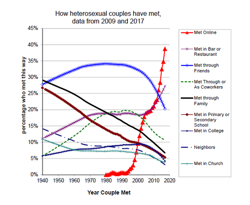 How heterosexual couples have met, data from 2009 and 2017