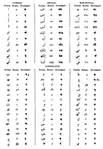 An 1848 adaptation of the Jonesian/Hunterian system with both Devanagari and Perso-Arabic characters Huntadapt03.png