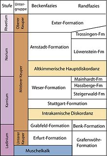 Erfurt Formation formation