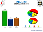 Evolução da População 1864 / 2011