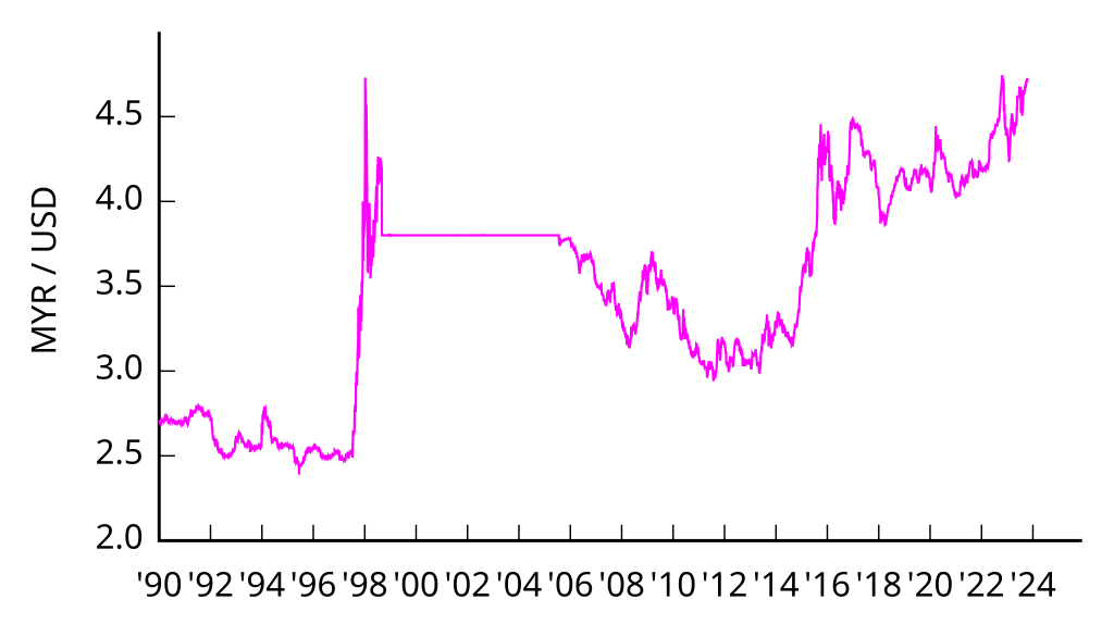 File:MYR-USD v2.svg - Wikimedia Commons