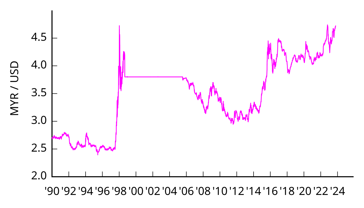 File:MYR-USD v2.svg - Wikimedia Commons