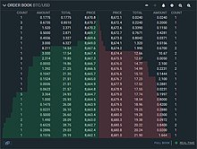 This shows the size of buy and sell limit order at each price point. Known as order book or DOM