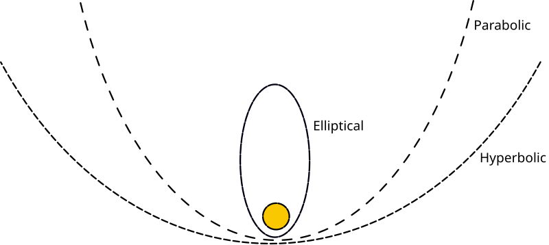 File:Parabolic hyperbolic elliptical.svg
