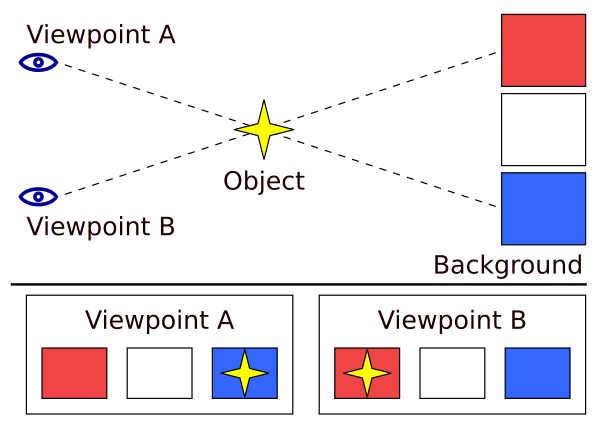 PARALLAX is the displacement difference along ... okay, fine, I don't really get it either!