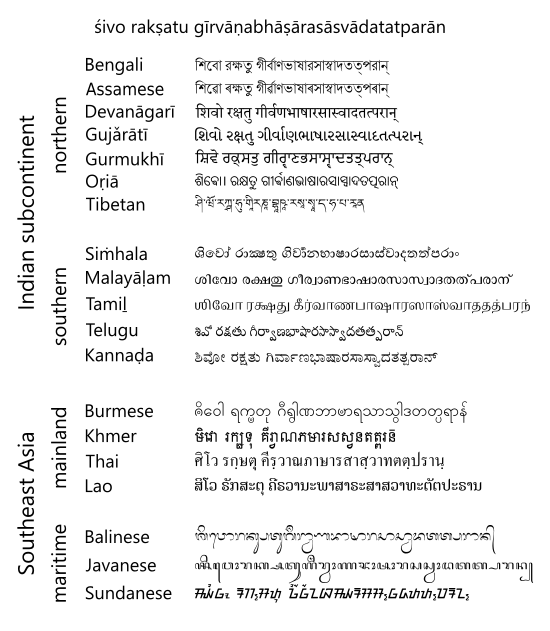 Sanskrits: Fonētika, Rakstība, Gramatika