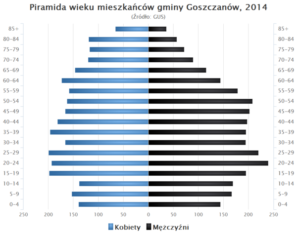 Piramida wieku Gmina Goszczanow.png