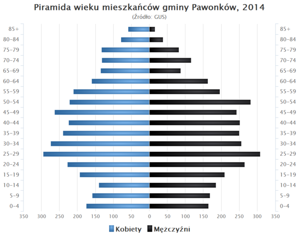 Piramida wieku Gmina Pawonkow.png