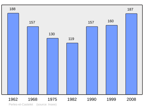 File:Population - Municipality code 09228.svg