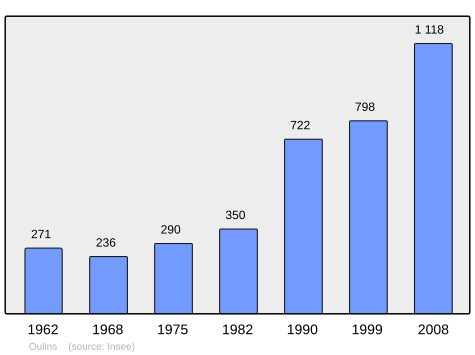 File:Population - Municipality code 28293.svg