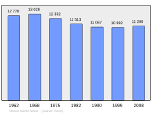 Súbor:Population_-_Municipality_code_64422.svg