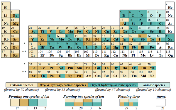 Periodic table color-coded by the species of ions each element can form