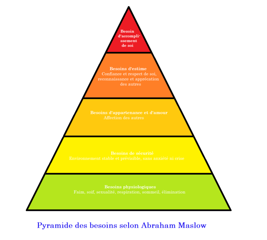 890px-Pyramide_des_besoins_selon_Abraham