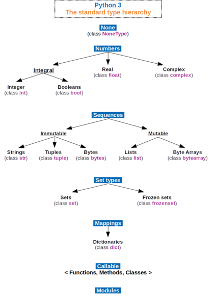 File:Python 3. The standard type hierarchy.png