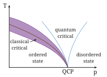 QuantumPhaseTransition.svg