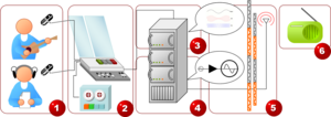 A illustration of the radio broadcasting process