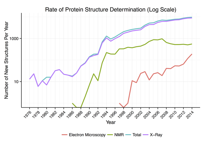 File:Rate of Protein Structure Determination-2014.png