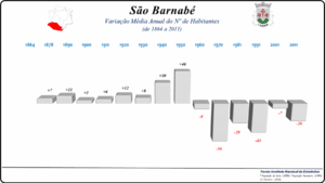 Variação da População 1864 / 2011