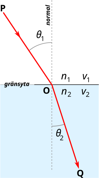 File:Snells law2 sv.svg