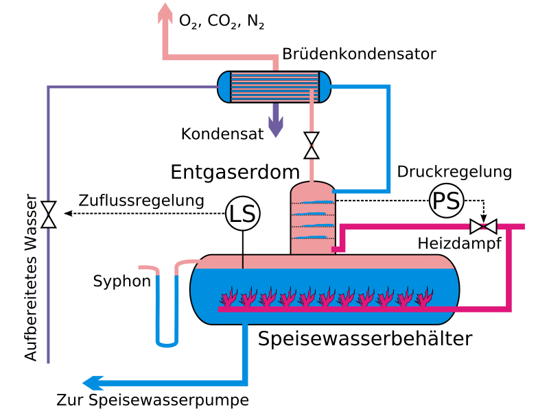 File:Speisewasserbehaelter.svg