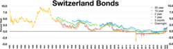 Switzerland bonds
Inverted yield curve in 2023
.mw-parser-output .legend{page-break-inside:avoid;break-inside:avoid-column}.mw-parser-output .legend-color{display:inline-block;min-width:1.25em;height:1.25em;line-height:1.25;margin:1px 0;text-align:center;border:1px solid black;background-color:transparent;color:black}.mw-parser-output .legend-text{}
30 year
10 year
2 year
1 year
3 month
Overnight Switzerland bonds.webp