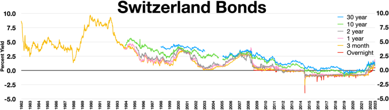 File:Switzerland bonds.webp