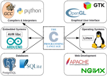 Some software written in C The C Programming Language.png