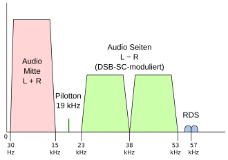 UKW (FM)   - Der NDR - Empfang & Technik - ukw