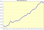 Thumbnail for File:US GDP per capita.PNG