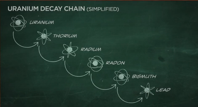 Uranium decay chain (simplified) into thorium, then radium, then radon, bismuth, and finally lead.