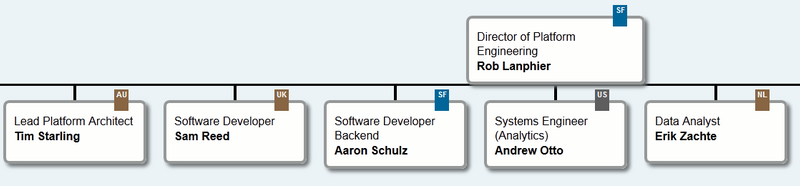 File:WMF organisational chart.png