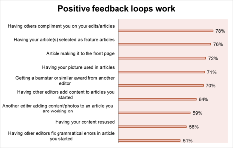"What makes you more likely to edit?" WP Editor Survey April 2011