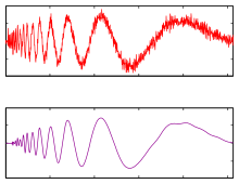 Signal denoising by wavelet transform thresholding Wavelet denoising.svg