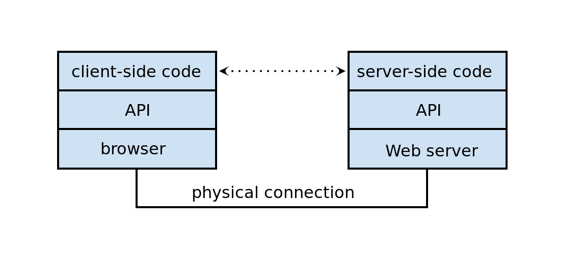 Web API. ISAPI.