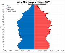 Population pyramid in 2020 West Northamptonshire population pyramid 2020.svg