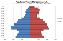 2000 Census population pyramid for Westmont WestmontILUSAPopulationPyramid.png