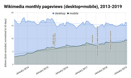 Monthly page views, May 2013–January 2019.
