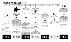 1993 World Trade Center bombing timeline of perpetrators.png