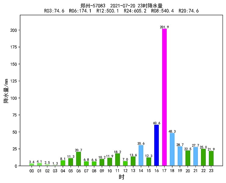 File:2021-07-20 Zhengzhou China precipitation.jpg