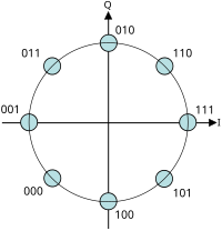 Constellation diagram for 8-PSK with Gray coding 8PSK Gray Coded.svg