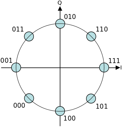 Constellation diagram for 8-PSK with Gray coding