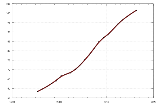 File:ABS-5204.0-AustralianSystemNationalAccounts-ProductivityInMarketSector-InputMeasures TotalInputs HoursWorked-A2421367V.svg