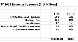 FY 2011 Bütçesi