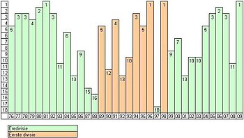 AZ Eredivisie Results 1976 to 2009