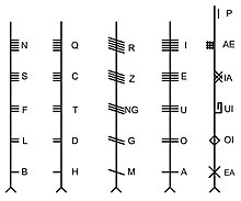 Die vier Gruppen der 20 ursprünglichen Ogham-Zeichen sowie die späteren Zusatzzeichen Forfeda in senkrechter Anordnung