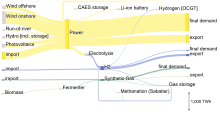 Exemplary Sankey diagram visualizing energy flows for France in 2040 computed by AnyMOD.jl as part of a study on the European Green Deal AnyMOD sankey diagram.svg