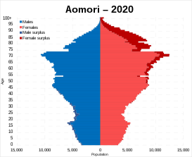 Aomori prefecture population pyramid in 2020 Aomori prefecture population pyramid in 2020.svg