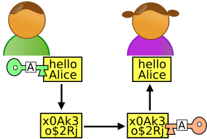2e et 3e étapes : Bob chiffre le message avec la clef publique d'Alice et envoie le texte chiffré. Alice déchiffre le message grâce à sa clef privée.